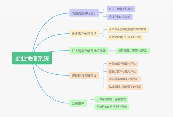 大型企業(yè)定制化“企業(yè)微信”平臺