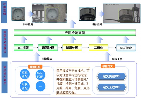 儀表智能識(shí)別讀數(shù)